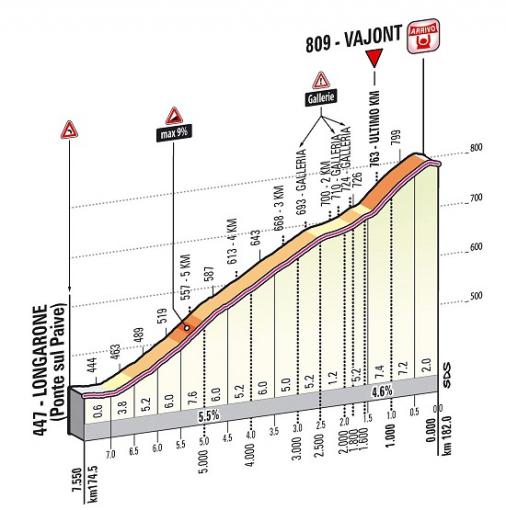 Hhenprofil Giro dItalia 2013 - Etappe 11, letzte 7,55 km