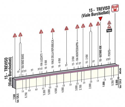 Hhenprofil Giro dItalia 2013 - Etappe 12, letzte 7,5 km
