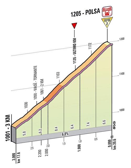 Hhenprofil Giro dItalia 2013 - Etappe 18, letzte 3 km