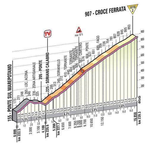 Hhenprofil Giro dItalia 2013 - Etappe 4, Croce Ferrata