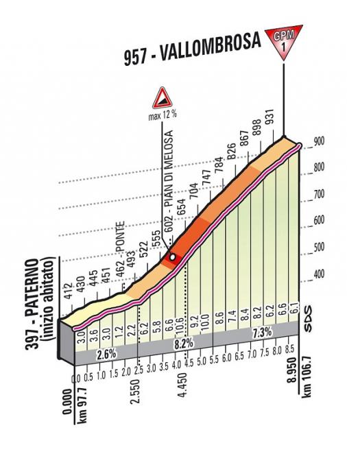Hhenprofil Giro dItalia 2013 - Etappe 9, Vallombrosa