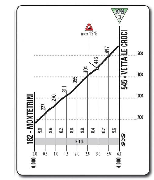 Hhenprofil Giro dItalia 2013 - Etappe 9, Vetta le Croci