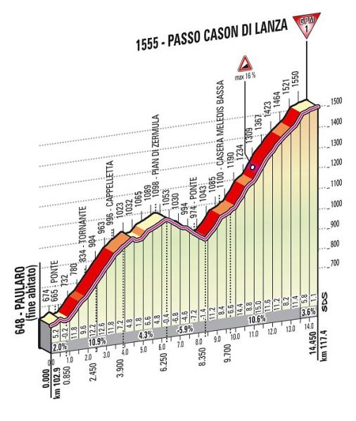 Hhenprofil Giro dItalia 2013 - Etappe 10, Passo Cason di Lanza