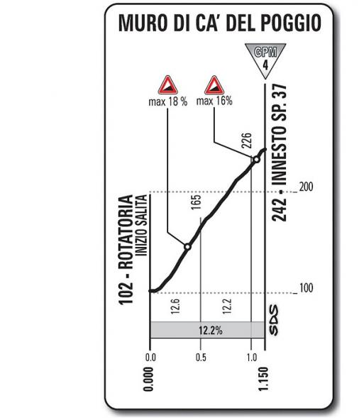 Hhenprofil Giro dItalia 2013 - Etappe 12, Muro di Ca del Poggio