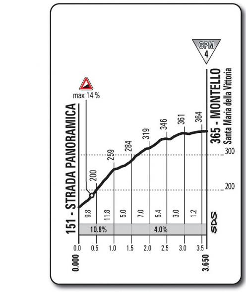 Hhenprofil Giro dItalia 2013 - Etappe 12, Montello (Santa Maria della Vittoria)