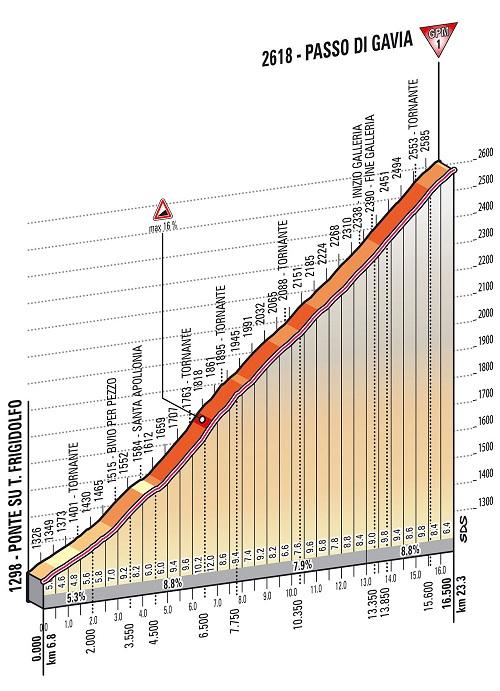 Hhenprofil Giro dItalia 2013 - Etappe 19, Passo di Gavia