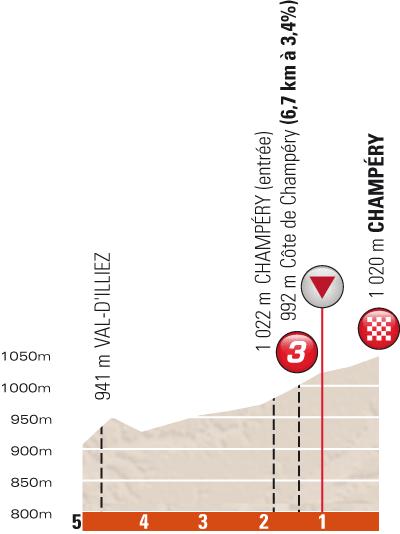 Hhenprofil Critrium du Dauphin 2013 - Etappe 1, letzte 5 km