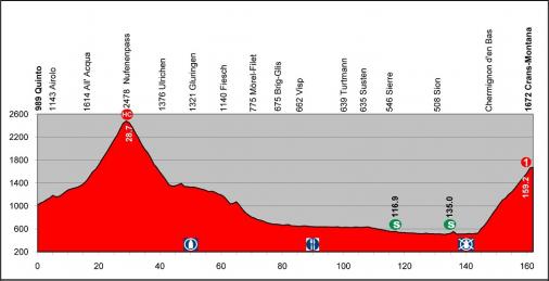 Hhenprofil Tour de Suisse 2013 - Etappe 2