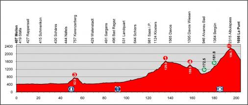 Hhenprofil Tour de Suisse 2013 - Etappe 7