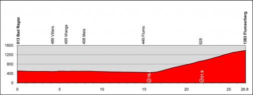 Hhenprofil Tour de Suisse 2013 - Etappe 9