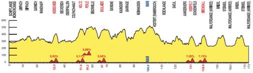 Hhenprofil Skoda-Tour de Luxembourg 2013 - Etappe 2