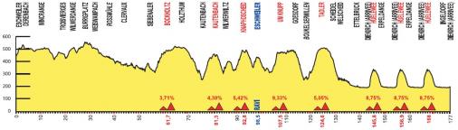 Hhenprofil Skoda-Tour de Luxembourg 2013 - Etappe 3
