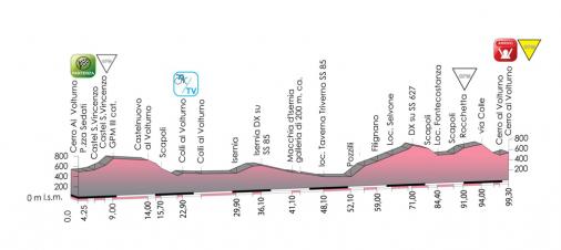 Hhenprofil Giro dItalia Internazionale Femminile 2013 - Etappe 3