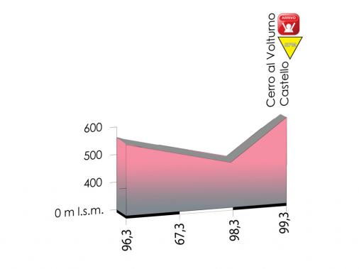 Hhenprofil Giro dItalia Internazionale Femminile 2013 - Etappe 3, letzte 3 km