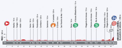 Hhenprofil Vuelta a Espaa 2013 - Etappe 3