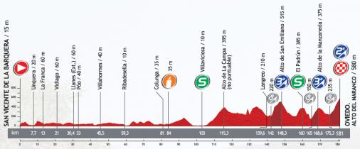Hhenprofil Vuelta a Espaa 2013 - Etappe 19