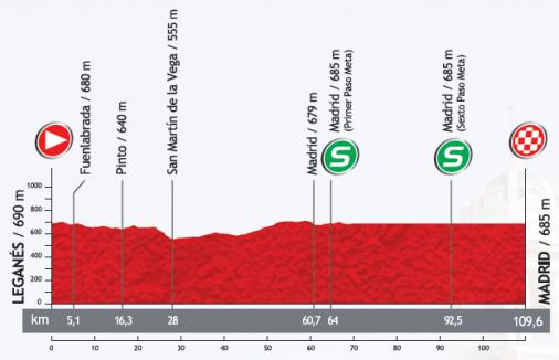 Hhenprofil Vuelta a Espaa 2013 - Etappe 21