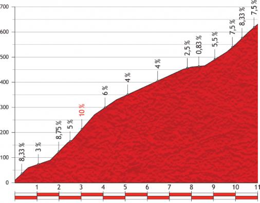 Hhenprofil Vuelta a Espaa 2013 - Etappe 2, Alto do Monte da Groba