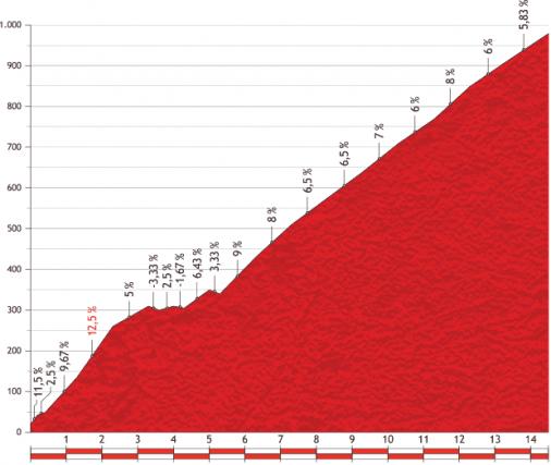 Hhenprofil Vuelta a Espaa 2013 - Etappe 8, Alto de Peas Blancas