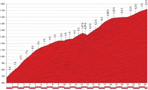 Hhenprofil Vuelta a Espaa 2013 - Etappe 15, Puerto del Cant