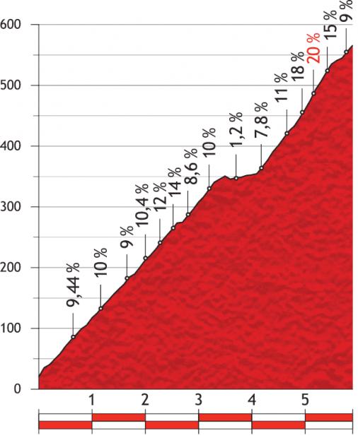 Hhenprofil Vuelta a Espaa 2013 - Etappe 18, Pea Cabarga