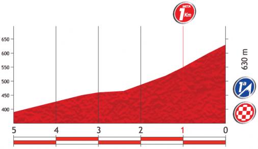 Hhenprofil Vuelta a Espaa 2013 - Etappe 2, letzte 5 km