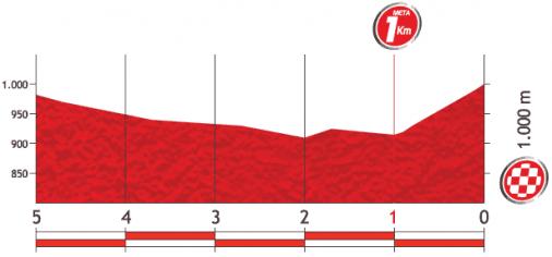 Hhenprofil Vuelta a Espaa 2013 - Etappe 9, letzte 5 km