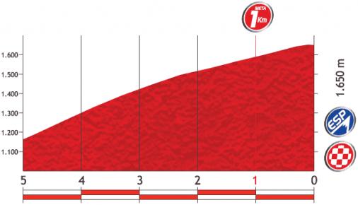 Hhenprofil Vuelta a Espaa 2013 - Etappe 10, letzte 5 km