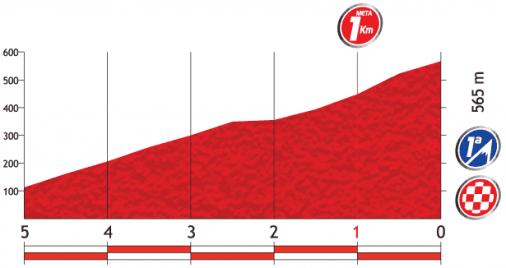 Hhenprofil Vuelta a Espaa 2013 - Etappe 18, letzte 5 km