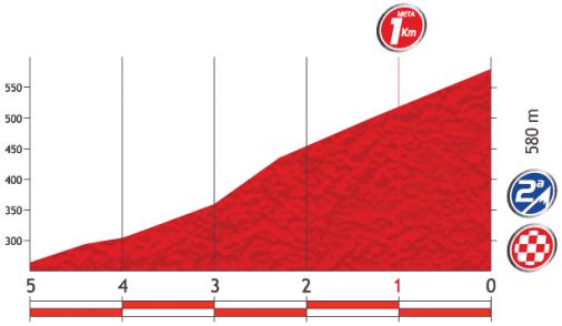 Hhenprofil Vuelta a Espaa 2013 - Etappe 19, letzte 5 km