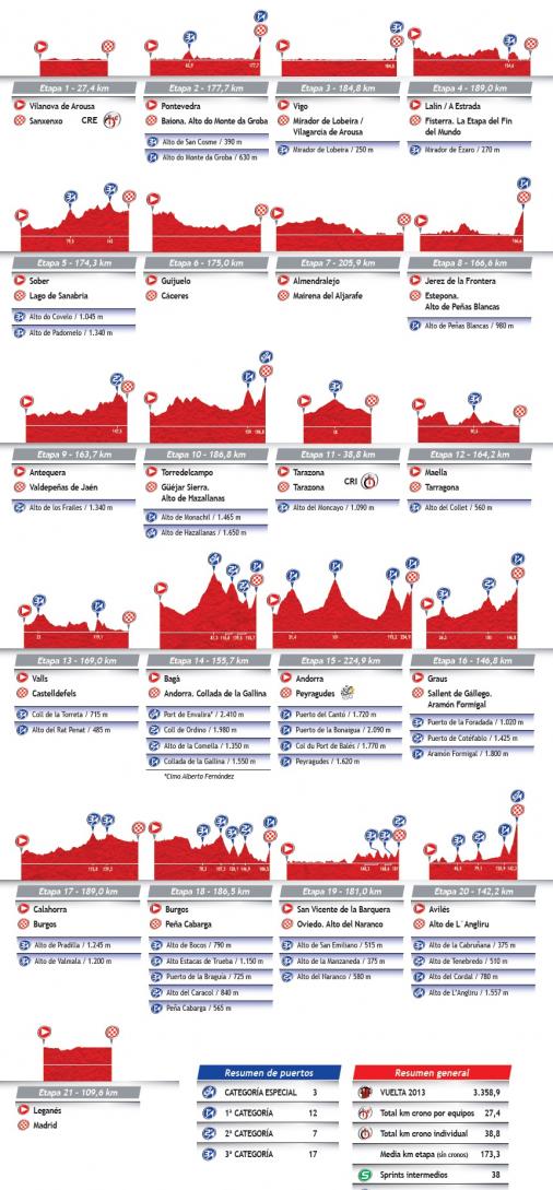 bersicht Hhenprofile Vuelta a Espaa 2013