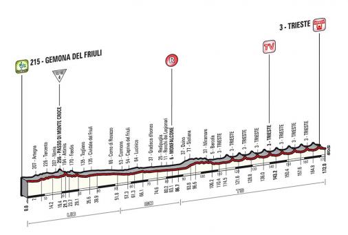 Hhenprofil Giro dItalia 2014 - Etappe 21