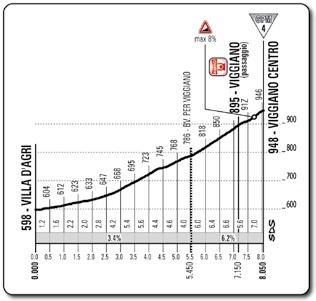 Hhenprofil Giro dItalia 2014 - Etappe 5, Viggiano