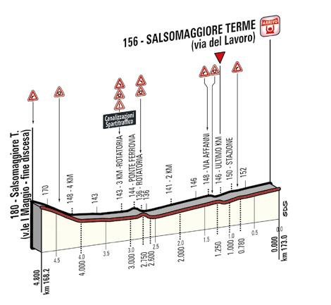 Hhenprofil Hhenprofil Giro dItalia 2014 - Etappe 10, letzte 4,8 km