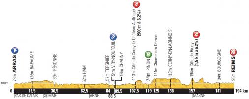 Hhenprofil Tour de France 2014 - Etappe 6