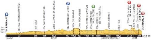 Hhenprofil Tour de France 2014 - Etappe 7