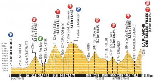 Hhenprofil Tour de France 2014 - Etappe 10