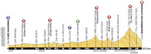 Hhenprofil Tour de France 2014 - Etappe 16