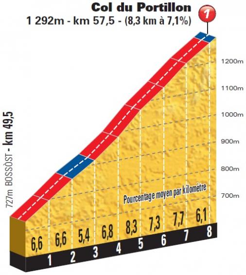 Hhenprofil Tour de France 2014 - Etappe 17, Col du Portillon