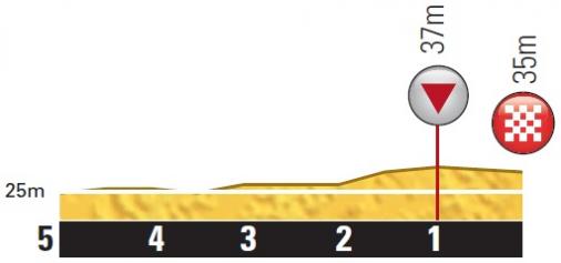 Hhenprofil Tour de France 2014 - Etappe 5, letzte 5 km