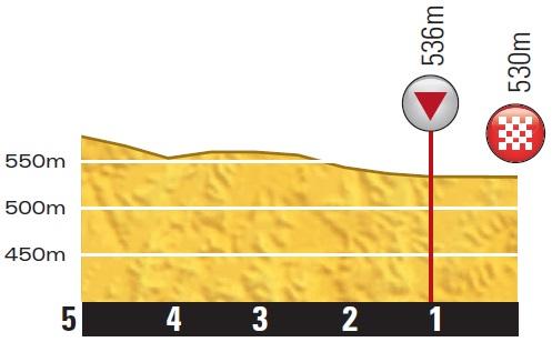 Hhenprofil Tour de France 2014 - Etappe 11, letzte 5 km