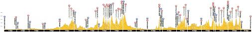 Hhenprofil Tour de France 2016, alle Etappen auf einen Blick