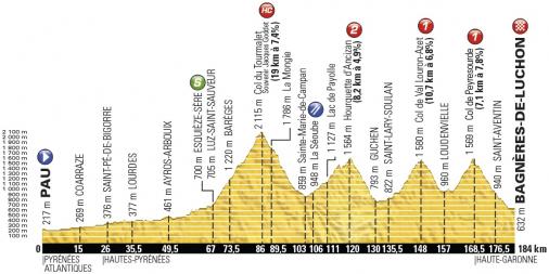 Vorschau Tour de France, Etappe 8: Erst 4 Pyrenen-Berge, dann noch eine Abfahrt vom Peyresourde