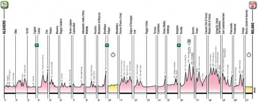 Gesamt-Hhenprofil Giro d Italia 2017