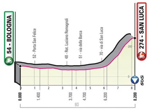 Prsentation Giro d Italia 2019: Hhenprofil Etappe 1