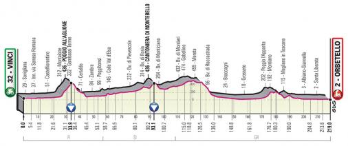 Prsentation Giro d Italia 2019: Hhenprofil Etappe 3