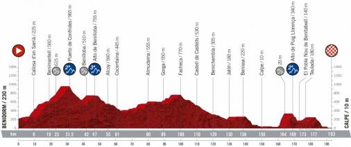 Prsentation Vuelta a Espaa 2019: Profil Etappe 2