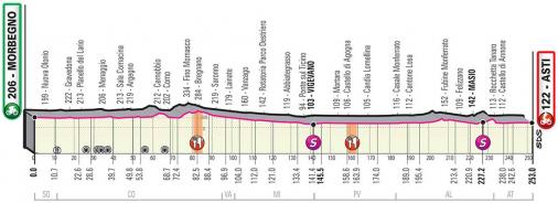 Vorschau & Favoriten Giro dItalia 2020, Etappe 19