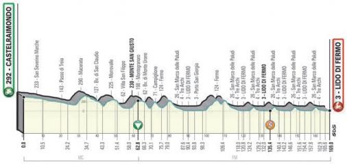 Hhenprofil Tirreno - Adriatico 2021 - Etappe 6