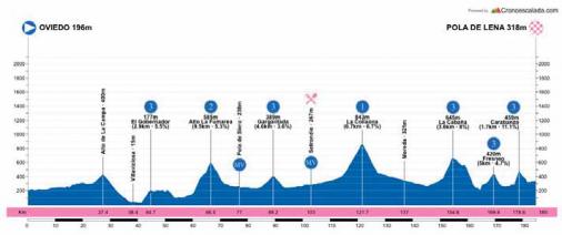 Hhenprofil Vuelta Asturias Julio Alvarez Mendo 2021 - Etappe 1